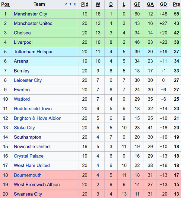 Liverpool thắng 5-0, kết thúc năm 2017 với vị trí thứ tư